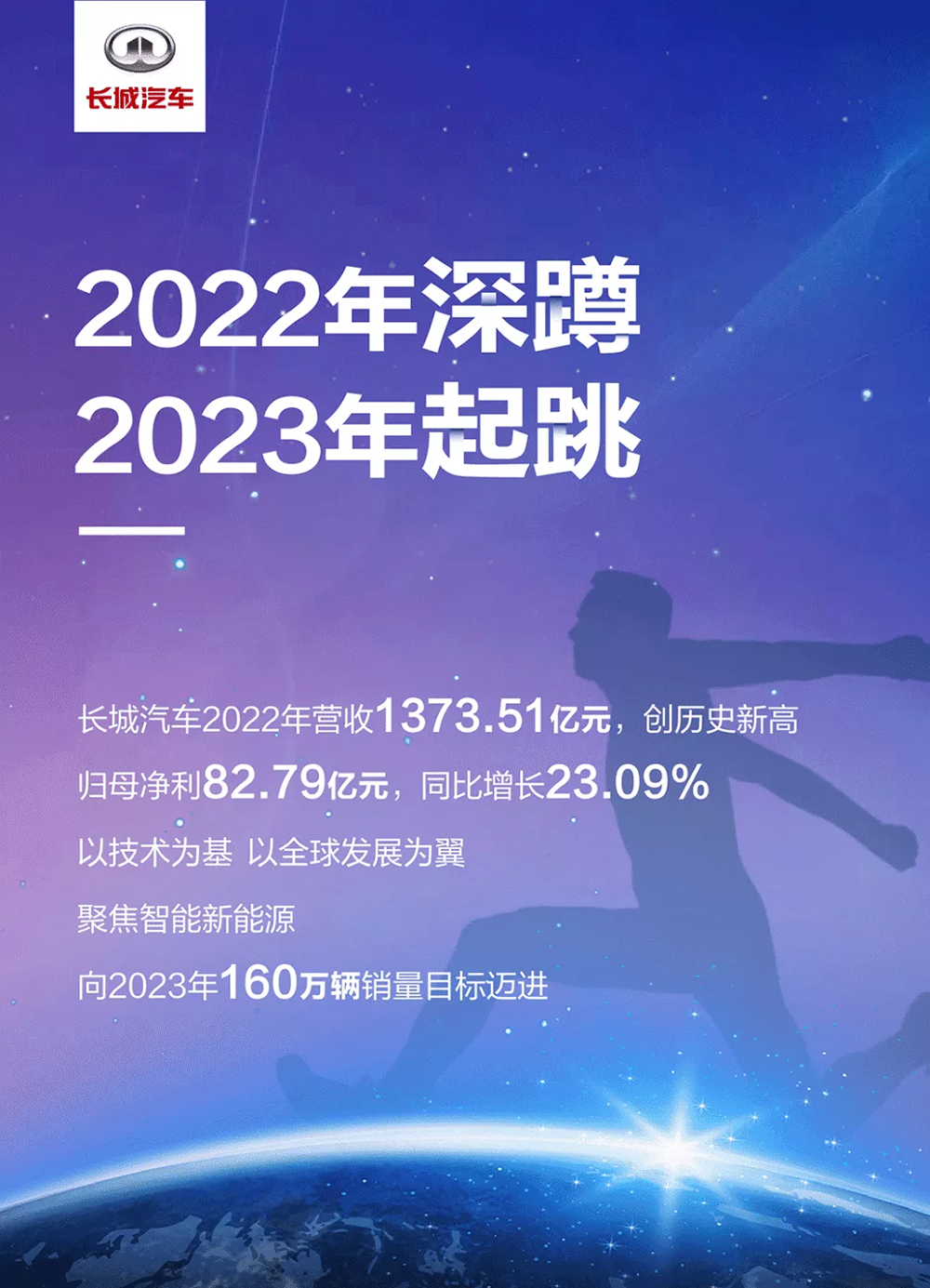 长城汽车2022年度净利润82.79亿元同比增长23％-瞭望汽车